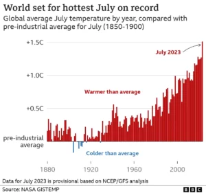 130549842 gistemp global monthly anomaly bars july nc.png